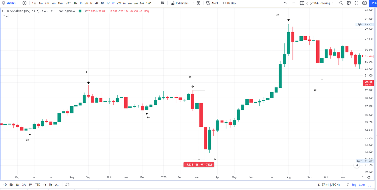 Weekly chart of Silver (CFDs tracked through TVC) showing the COVID crash